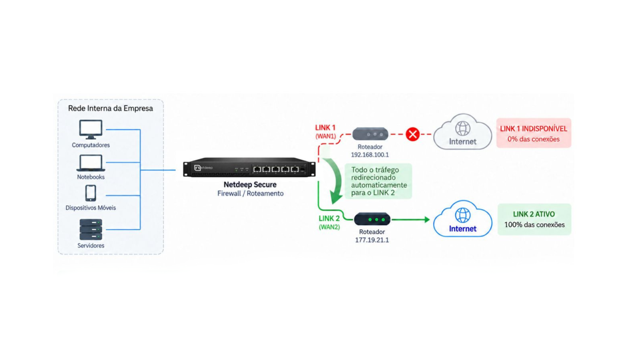 SD-WAN – Redundância de Conexão