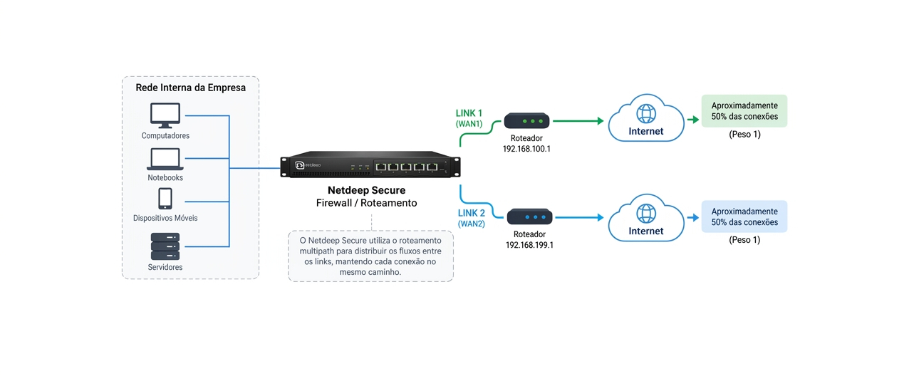SD-WAN – Redundância de conexão com múltiplos caminhos